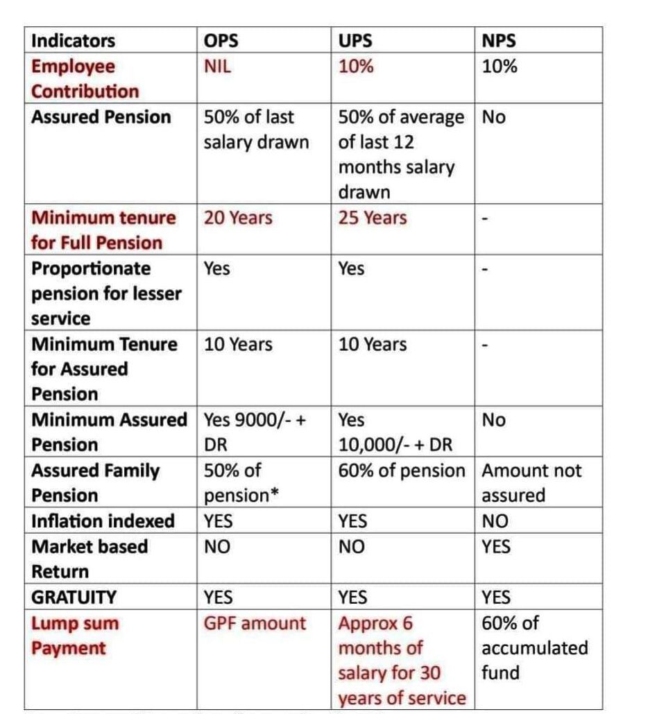 Difference between OPS, UPS and NPS